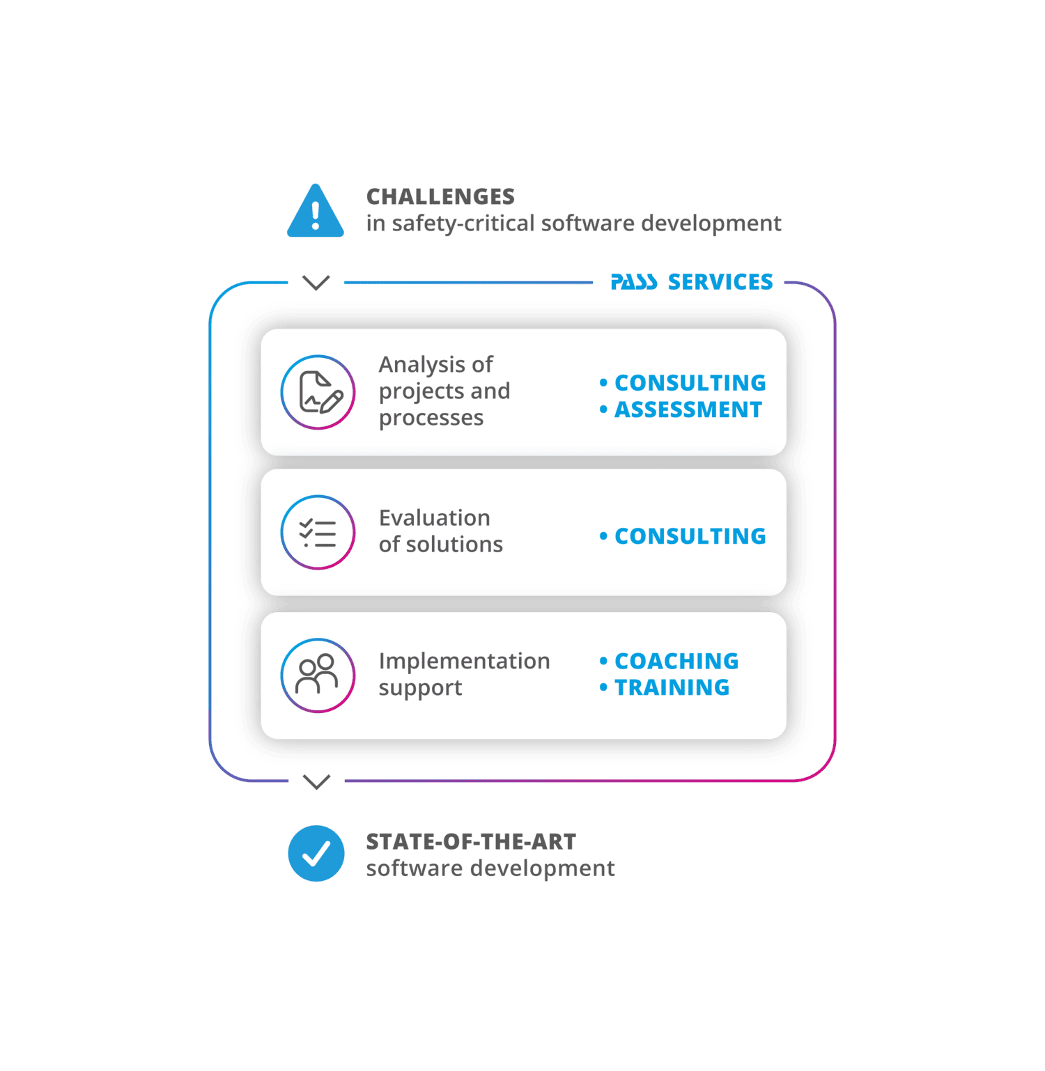 PASS PMT Consulting Business approach graphical illustration of the business approach of PASS PMT Consulting